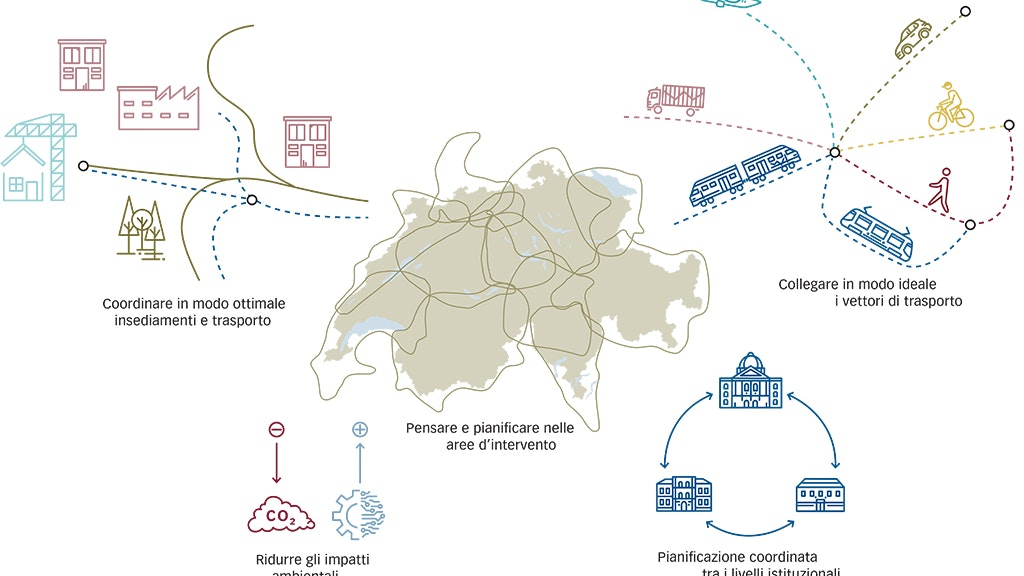 Illustrazione: «Mobilità e territorio 2050», la parte programmatica del Piano settoriale dei trasporti, fornisce il quadro di riferimento per lo sviluppo a lungo termine del sistema globale dei trasporti in Svizzera e per il suo coordinamento con il territorio e con l'ambiente.