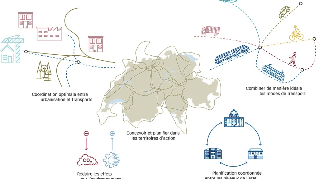 Illustration: Mobilité et territoire 2050, la partie Programme du plan sectoriel des transports, pose le cadre du développement à long terme d’un système global de transport en Suisse coordonné avec le territoire et l’environnement.