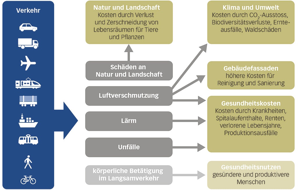 Auswirkungen des Verkehrs auf Umwelt und Gesundheit
