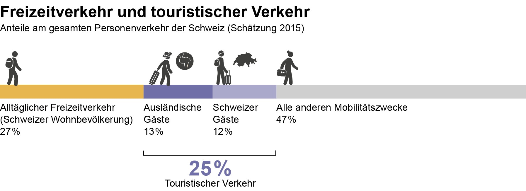 Anteile am gesamten Personenverkehr der Schweiz (Schätzung 2015)