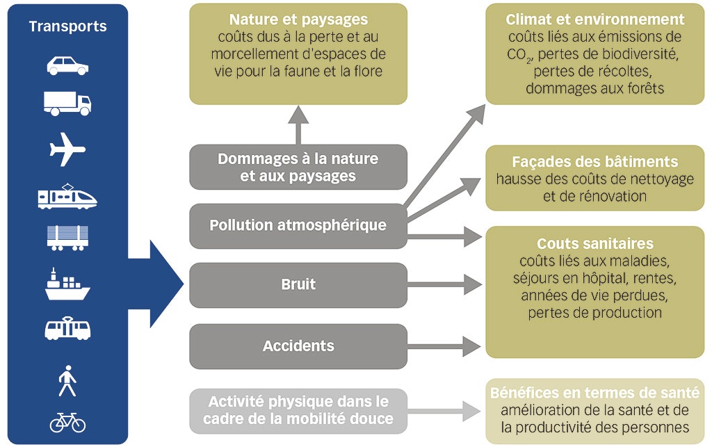 Effets des transports sur l'environnement et la santé