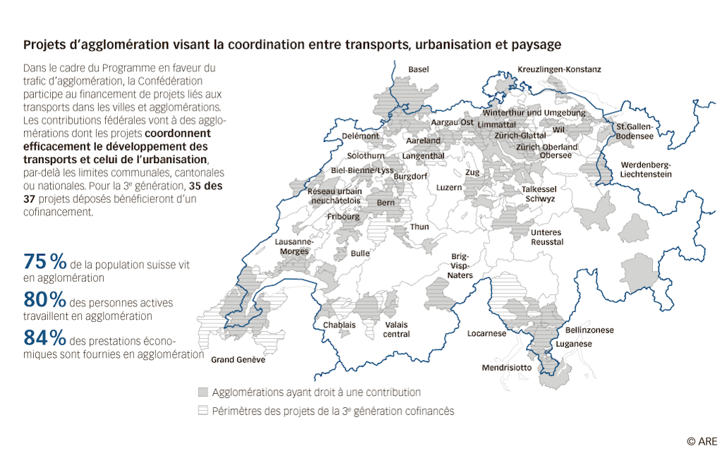Graphique: Projets d’agglomération