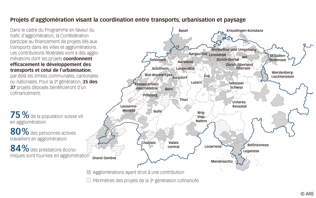 Graphique: Projets d’agglomération