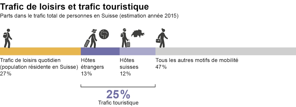 Parts de trafic par rapport au trafic global en Suisse (estimation 2015)