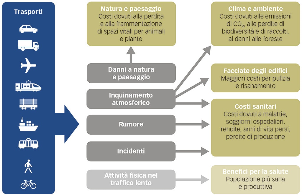 Effetti dei trasporti su ambiente e salute