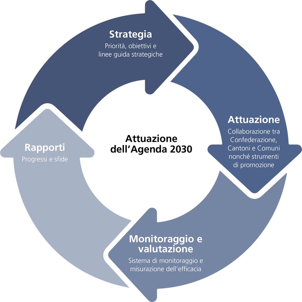 Grafica Attuazione Agenda 2030