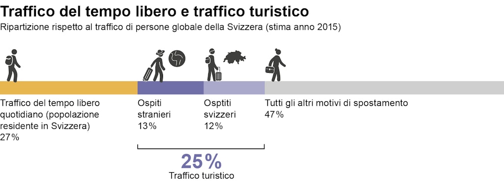 Parti di traffico rispetto al traffico viaggiatori complessivo della Svizzera (Stima 2015)